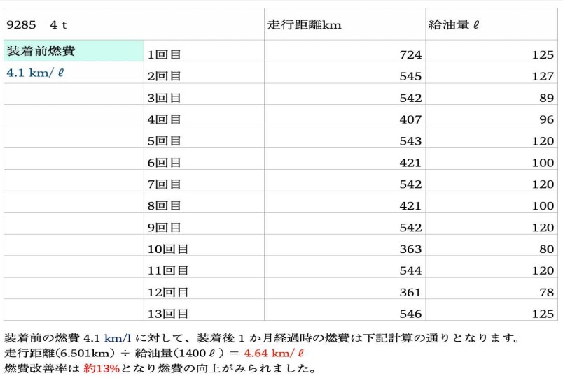 トライアル結果